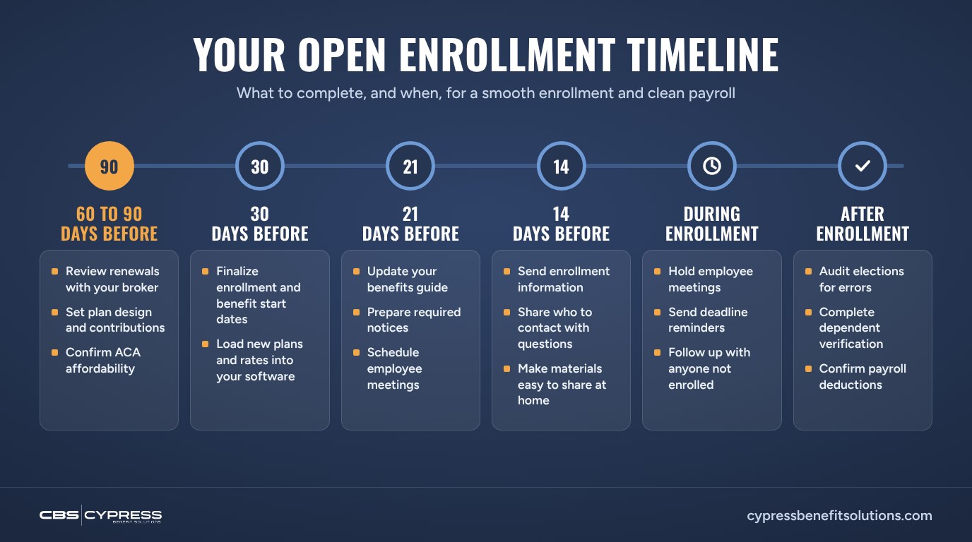 Open Enrollment Timeline for Employers